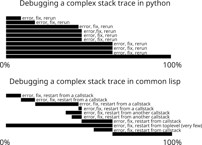 Debugging a complex stacktrace in Python VS Common Lisp (author unknown)